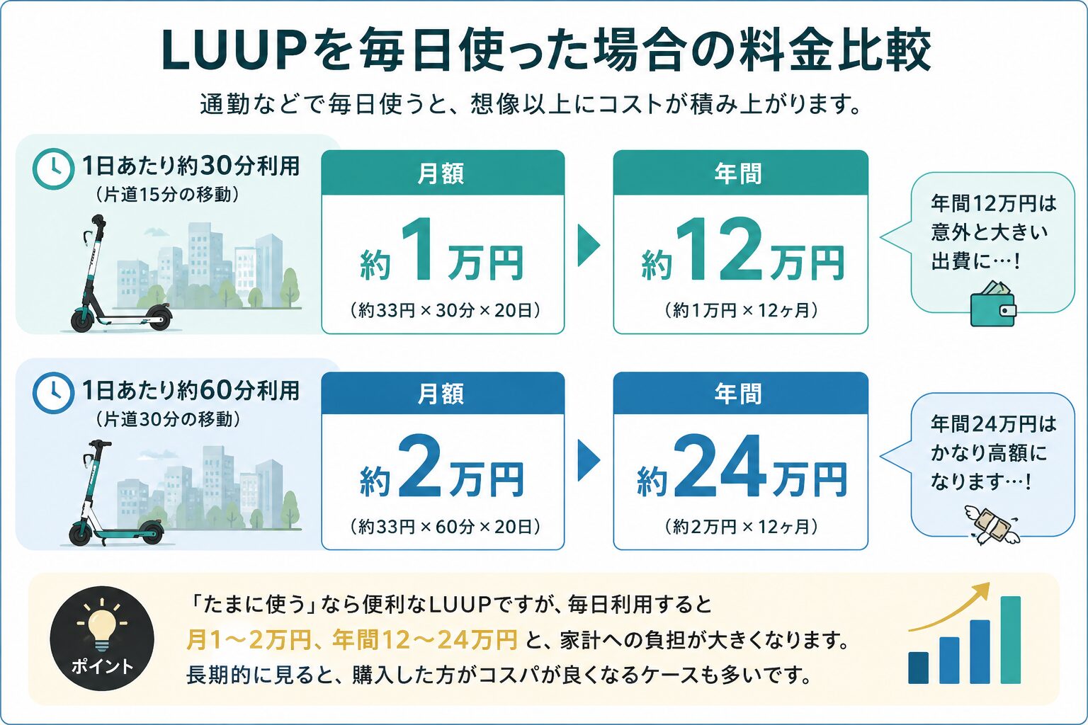 LUUPを毎日使った場合の料金比較