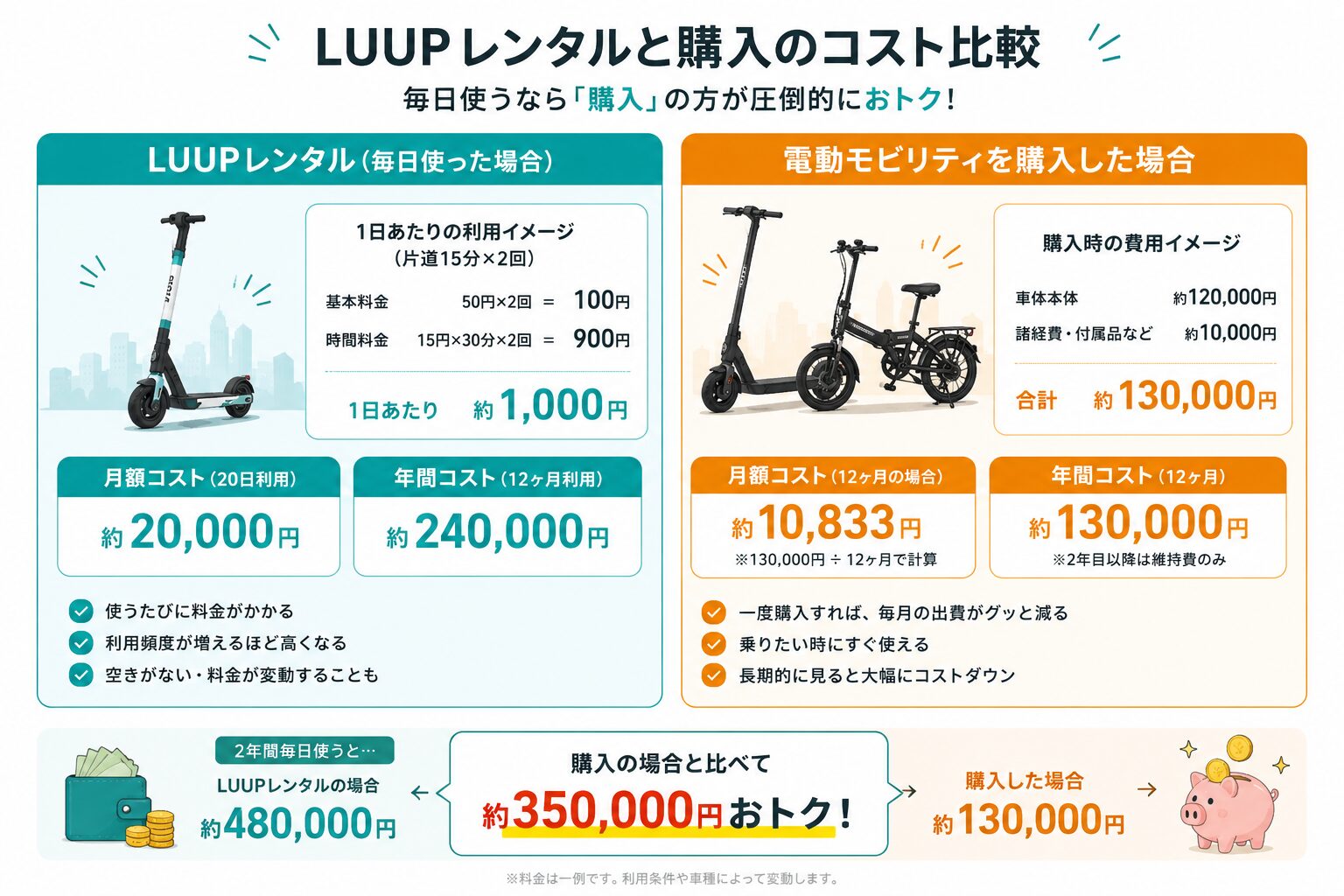 LUUPと電動モビリティ購入のコスト比較