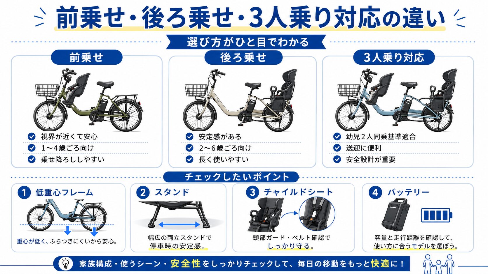 子ども乗せ電動自転車の3人乗りと2人乗りを比較するイメージ