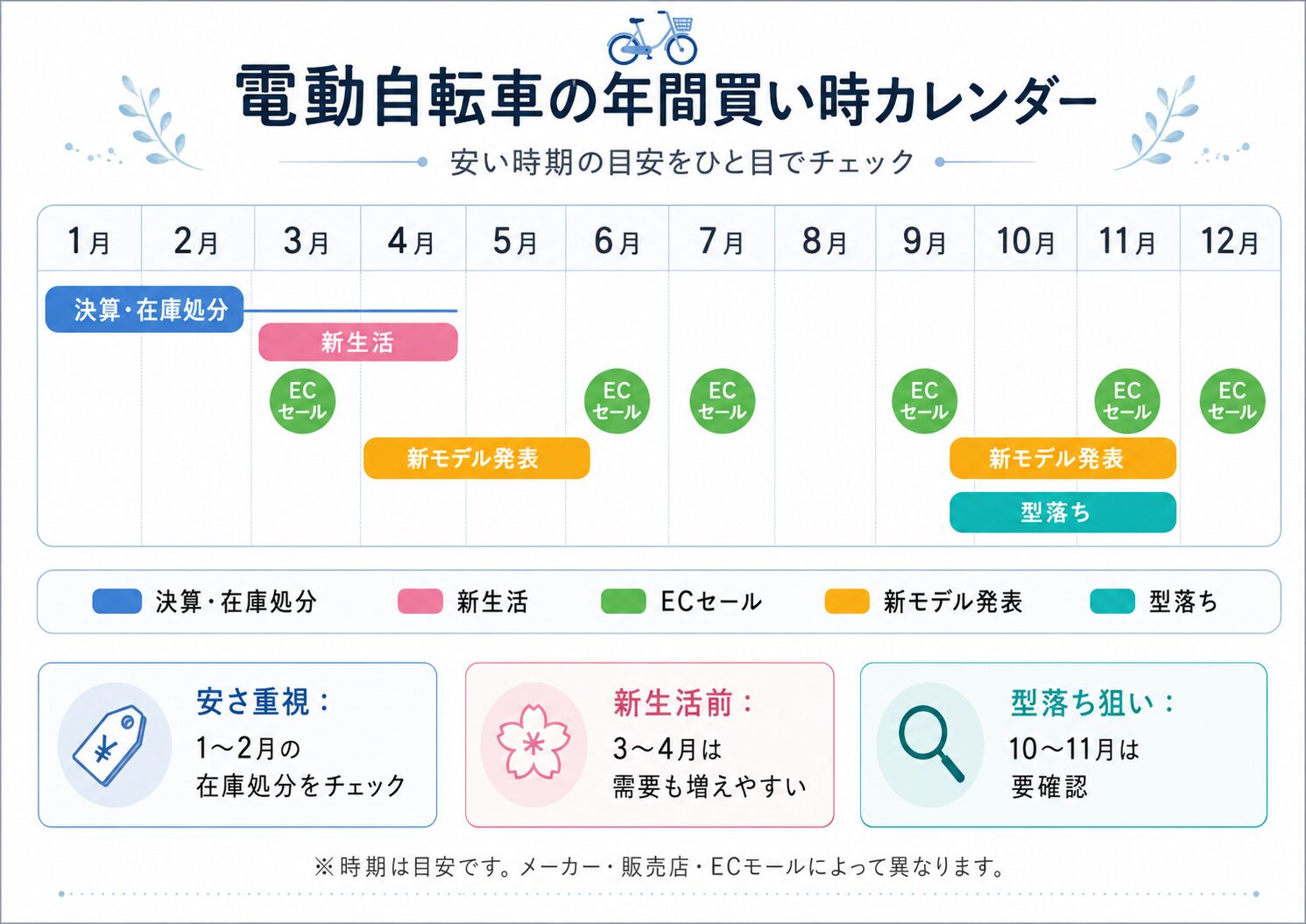 電動自転車の年間買い時カレンダー