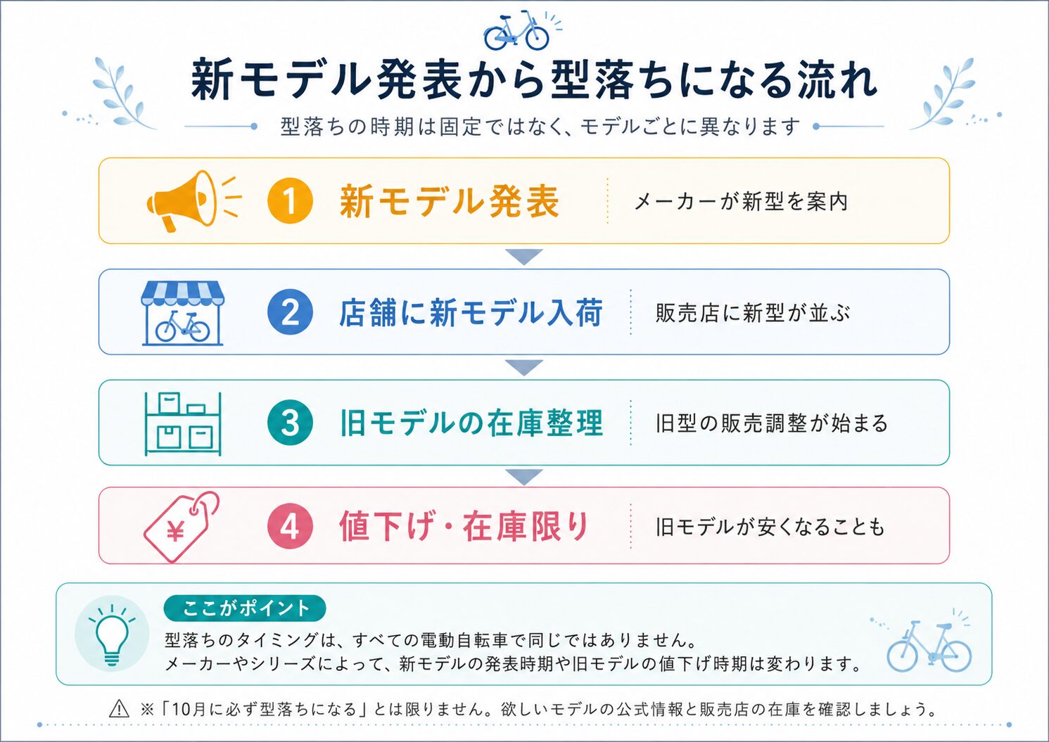 新モデル発表から型落ちになる流れ