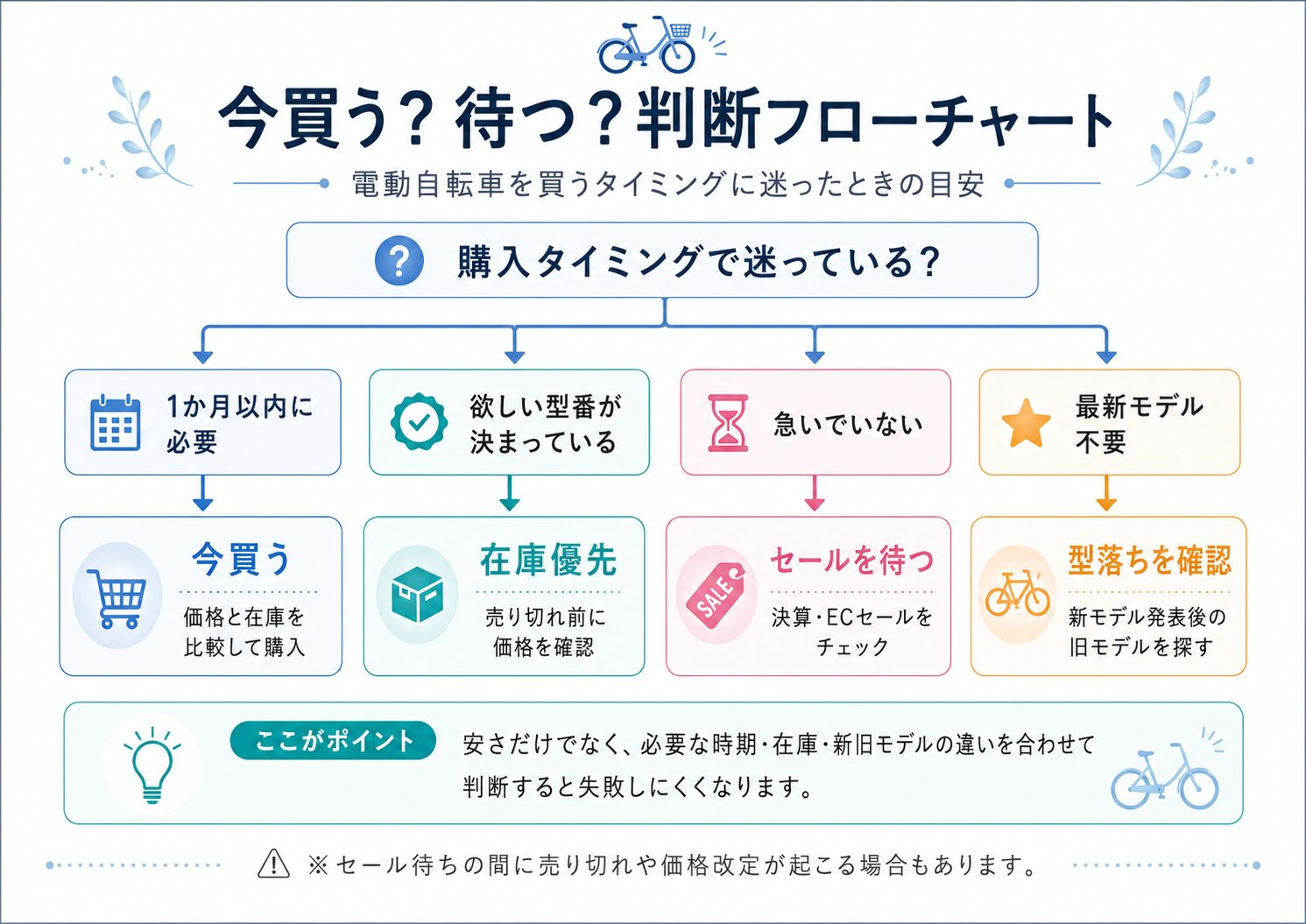 今買う?待つ?判断フローチャート