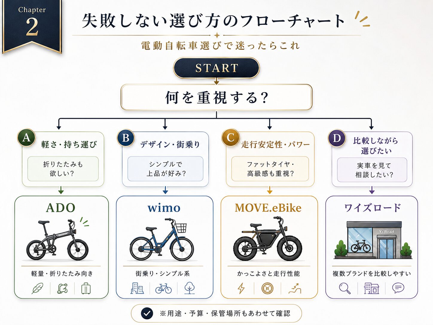 高級電動自転車の失敗しない選び方を示したフローチャート