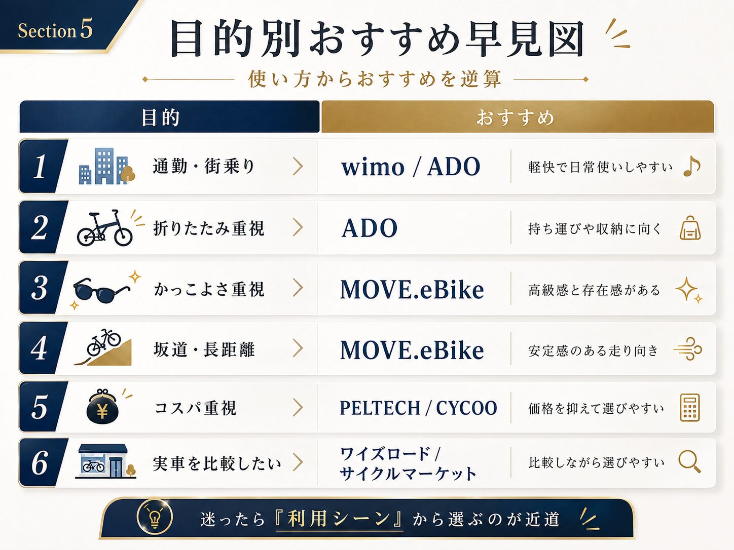 高級電動自転車を目的別に選ぶ早見図