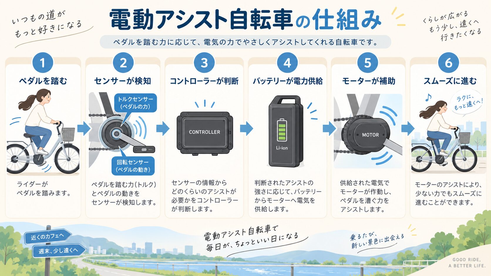 電動アシスト自転車の仕組み。ペダル、センサー、コントローラー、バッテリー、モーターが連携してアシストする流れを図解