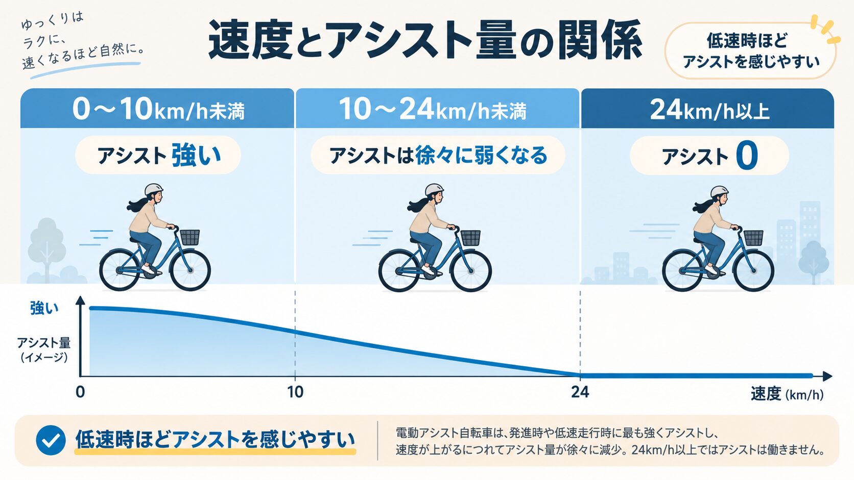 電動アシスト自転車の速度とアシスト量の関係。10km/h未満では強くアシストし、24km/h以上ではアシストがなくなることを示す図