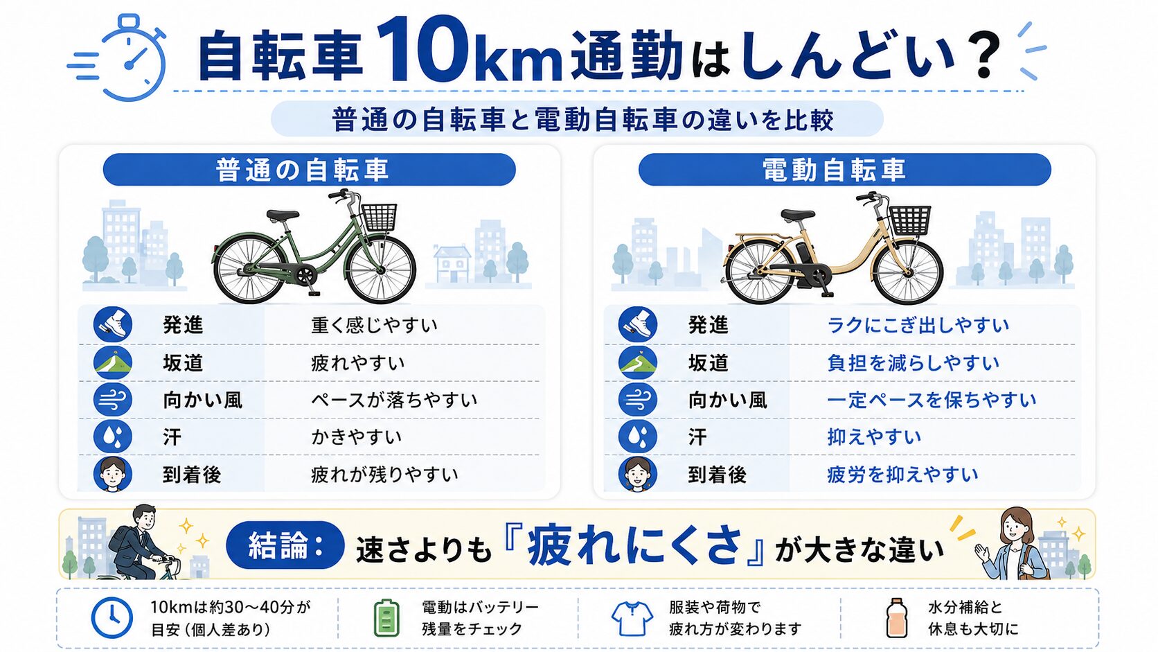 自転車10km通勤のしんどさを普通の自転車と電動自転車で比較