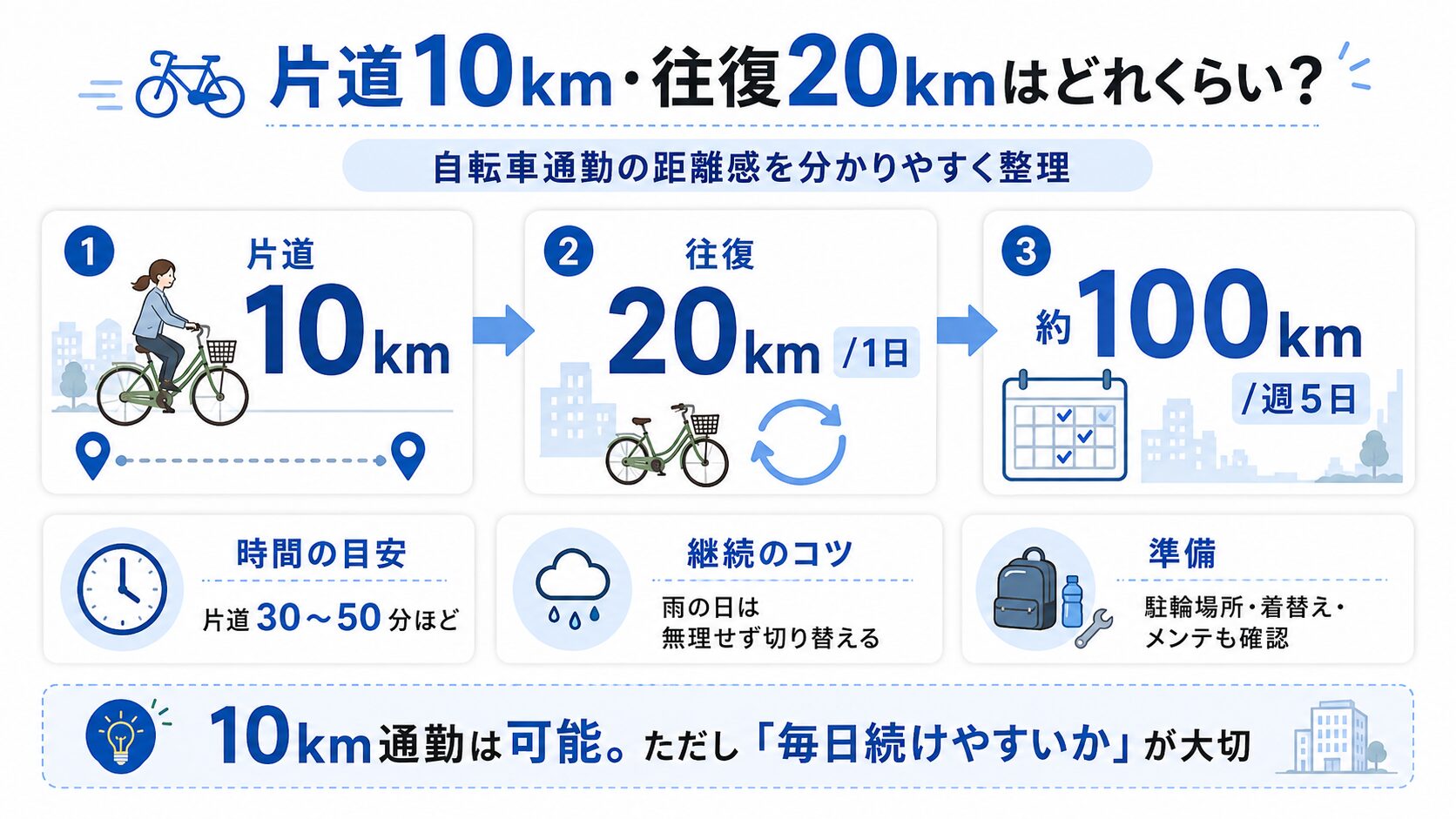 片道10km・往復20km・週5日約100kmの自転車通勤