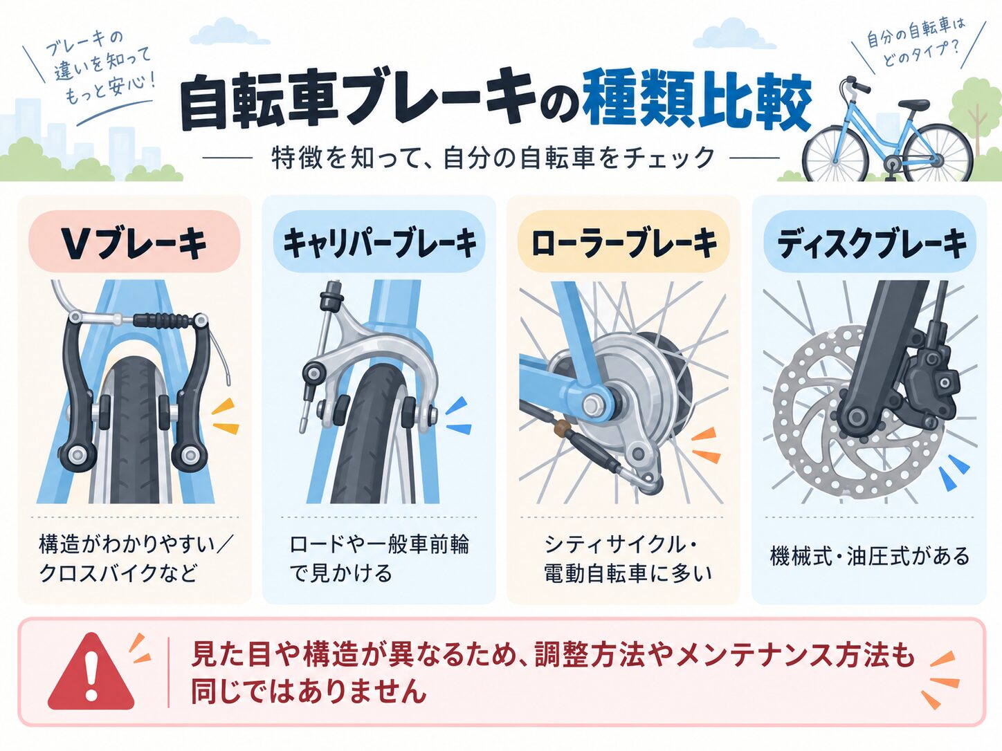 Vブレーキ、キャリパーブレーキ、ローラーブレーキ、ディスクブレーキの違いを比較した図解